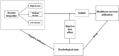 Income inequality and healthcare utilization of the older adults-based on a study in three provinces and six cities in China